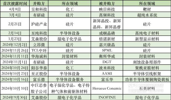 专业配资查询门户 半导体材料并购风起：硅片环节成热点，已有3起并购案告吹