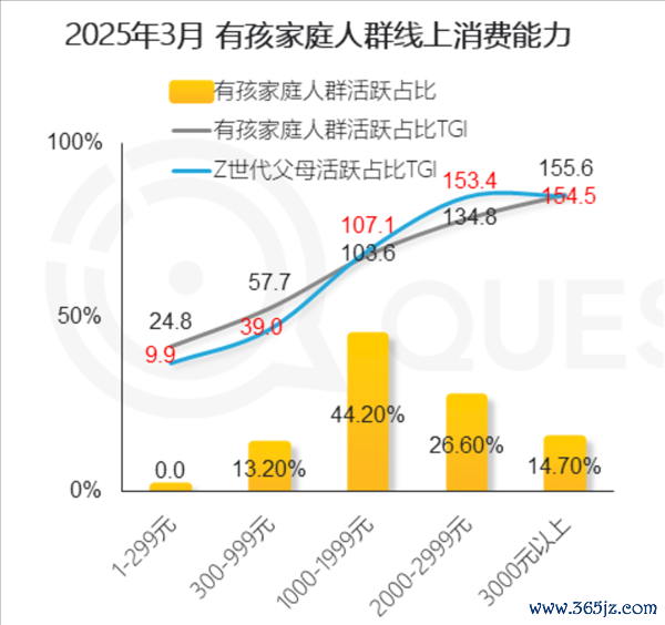 中国有孩家庭人群破3.6亿:90后父母成主力