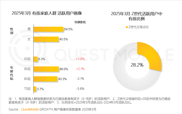 配资安全平台 中国有孩家庭人群破3.6亿：90后父母成主力 近6成线上消费能力不到2千