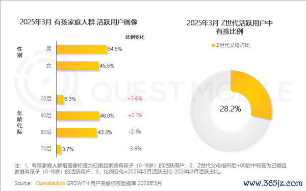 中国有孩家庭人群破3.6亿:90后父母成主力
