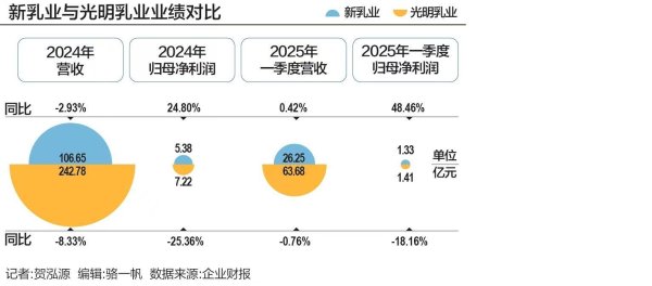 中国配资官网 新乳业不躺平：市场收缩，营收、利润全都要丨乳业变局